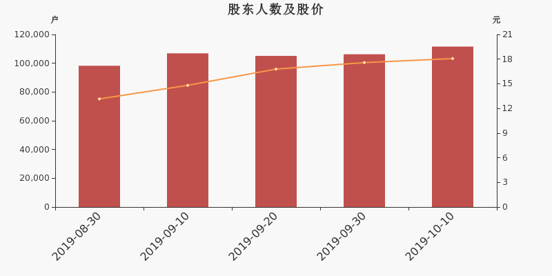 股东户数,股价