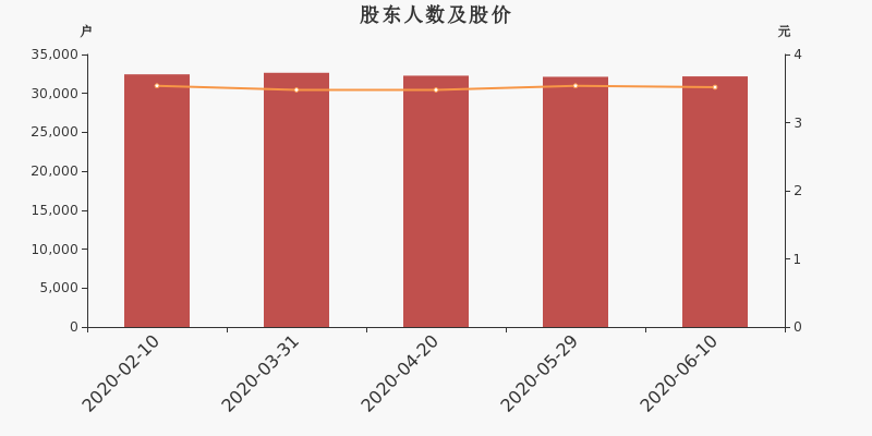 股东户数,股价