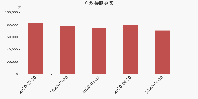 流通市值,户均持股,流通股本,总股本