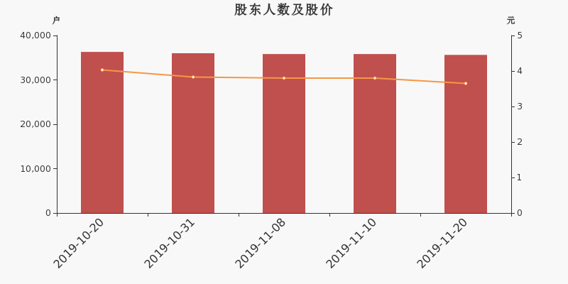 股东户数,股价