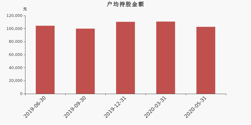 流通市值,户均持股,流通股本,总股本