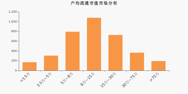 微光股份股东户数下降1 80 户均持股19 63万元