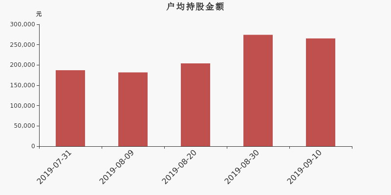 流通市值,户均持股,流通股本,总股本