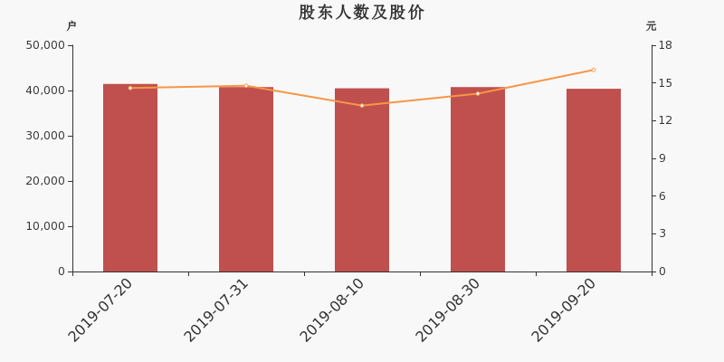 股东户数,股价