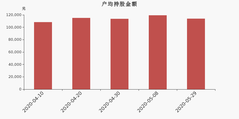 流通市值,户均持股,流通股本,总股本