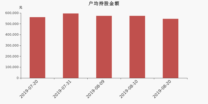 流通市值,户均持股,流通股本,总股本