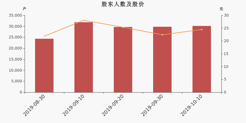 股东户数,股价