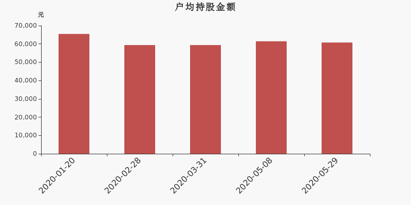 流通市值,户均持股,流通股本,总股本