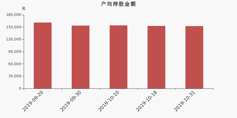 流通市值,户均持股,流通股本,总股本