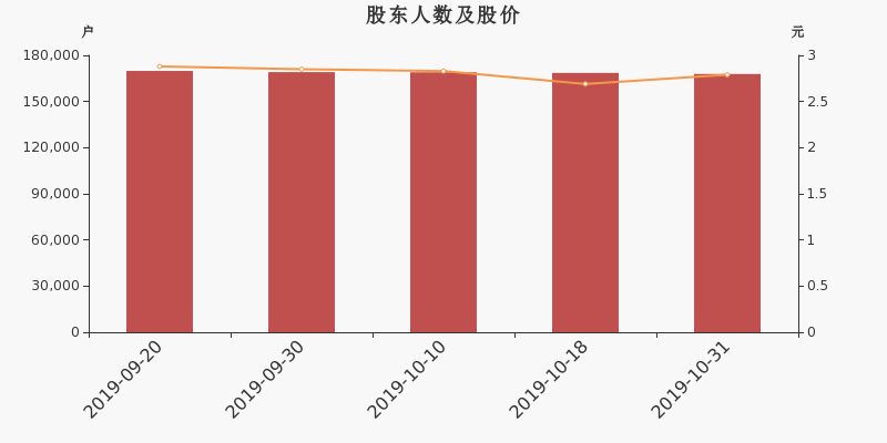 股东户数,股价