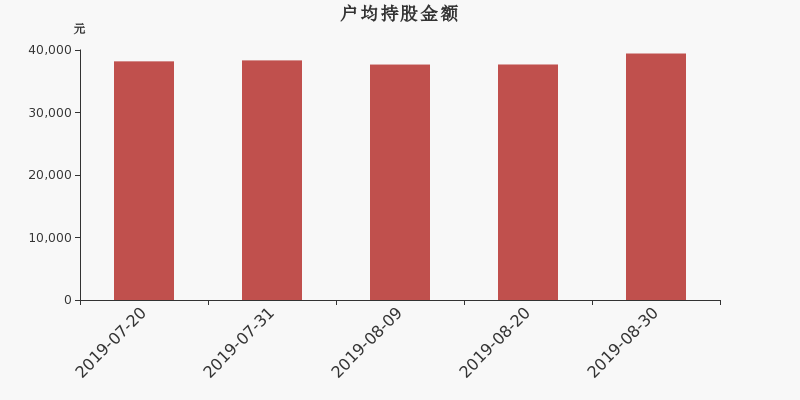 流通市值,户均持股,流通股本,总股本