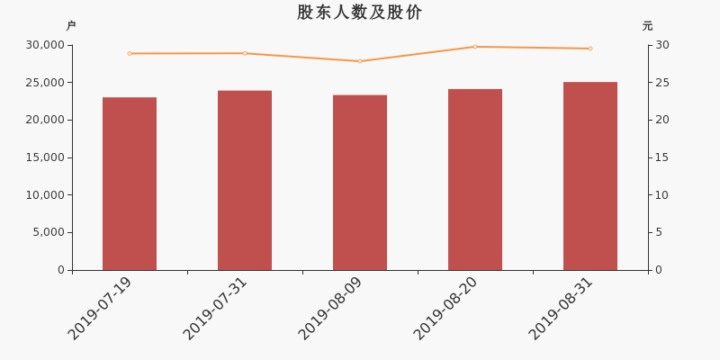 股东户数,股价