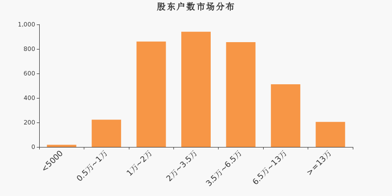 股东户数,市场分布,A股