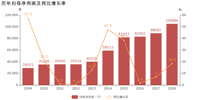 东莞控股:2018年归母净利润同比增长18.3%,非