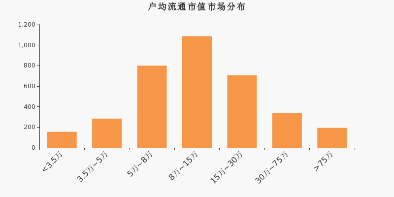 流通市值,户均持股,A股,市场分布