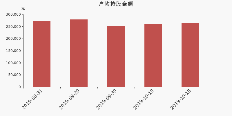 流通市值,户均持股,流通股本,总股本