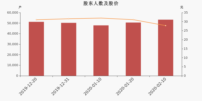 股东户数,股价