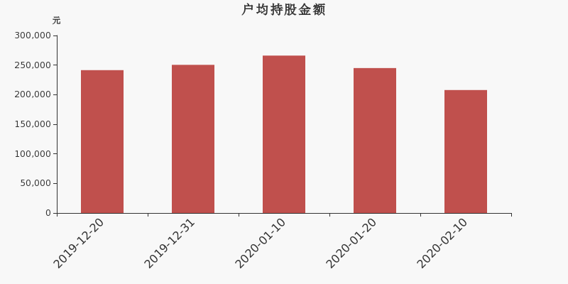 流通市值,户均持股,流通股本,总股本