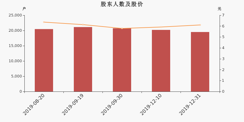 股东户数,股价
