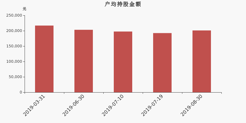 流通市值,户均持股,流通股本,总股本