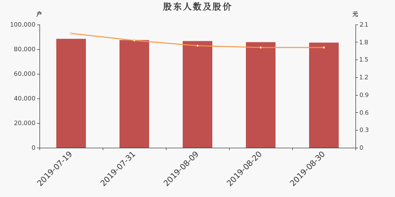 股东户数,股价