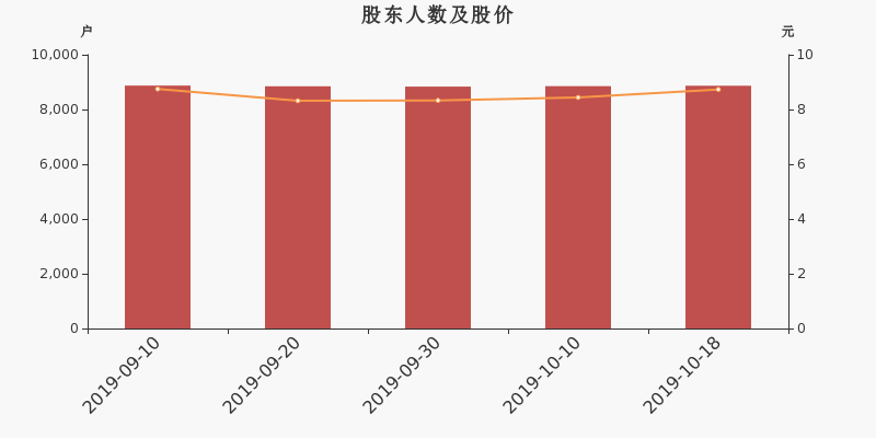 股东户数,股价