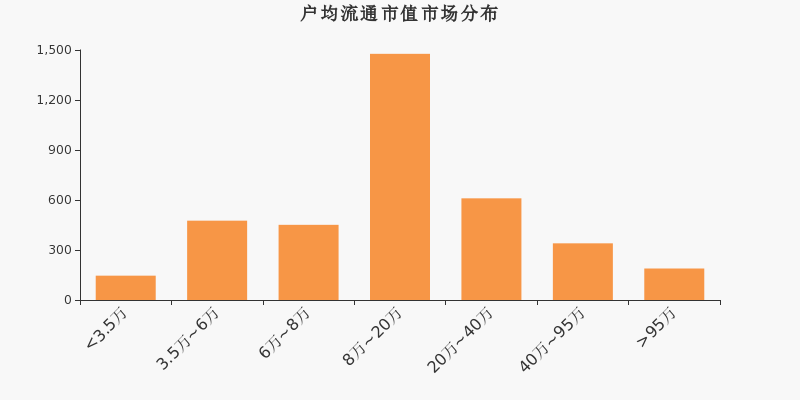 流通市值,户均持股,A股,市场分布