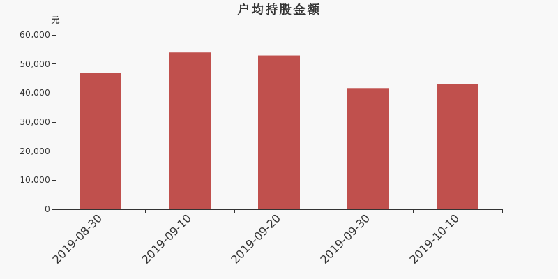 流通市值,户均持股,流通股本,总股本