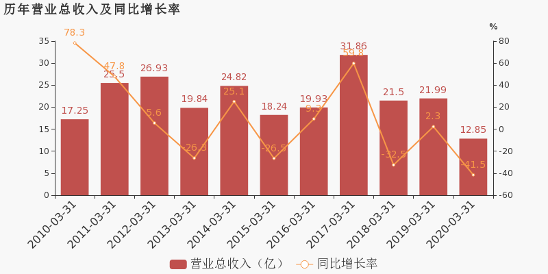 2020年一季度沈阳市g_沈阳市2020规划图