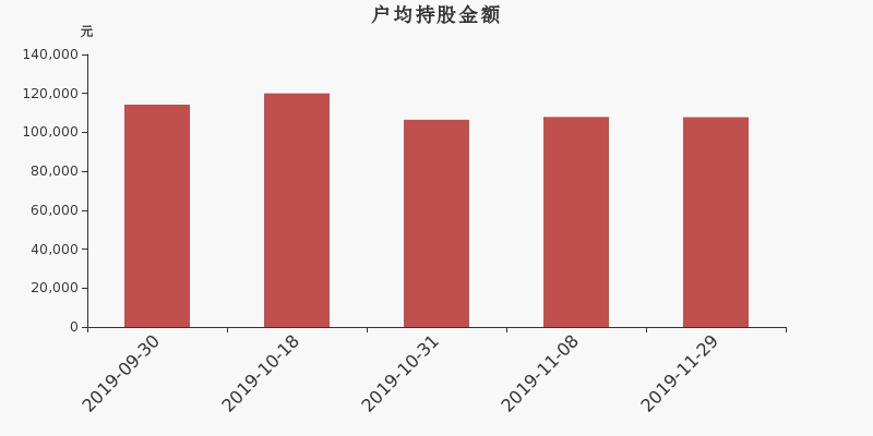 流通市值,户均持股,流通股本,总股本