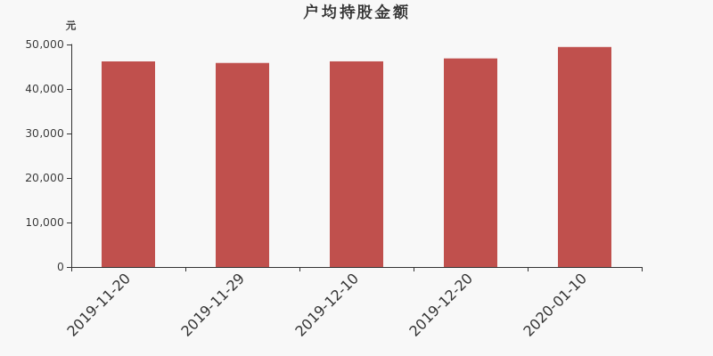 流通市值,户均持股,流通股本,总股本