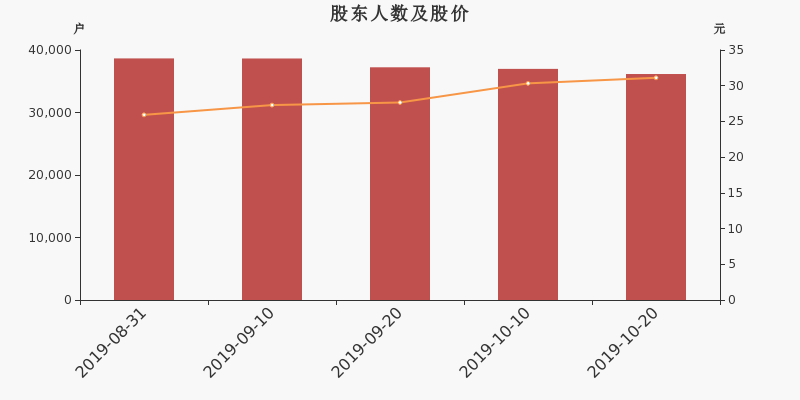 股东户数,股价