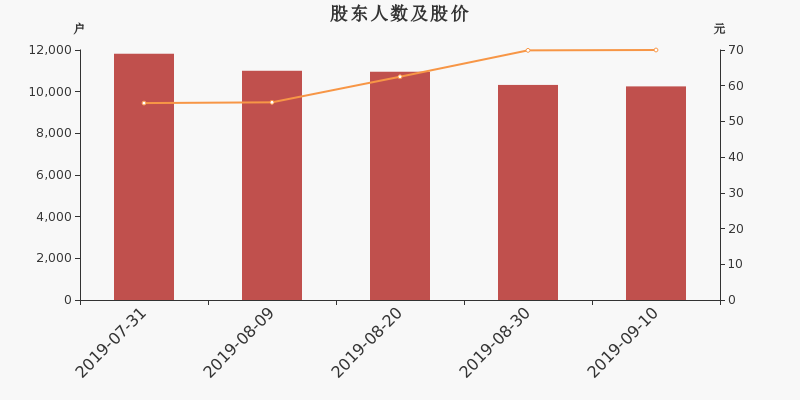股东户数,股价