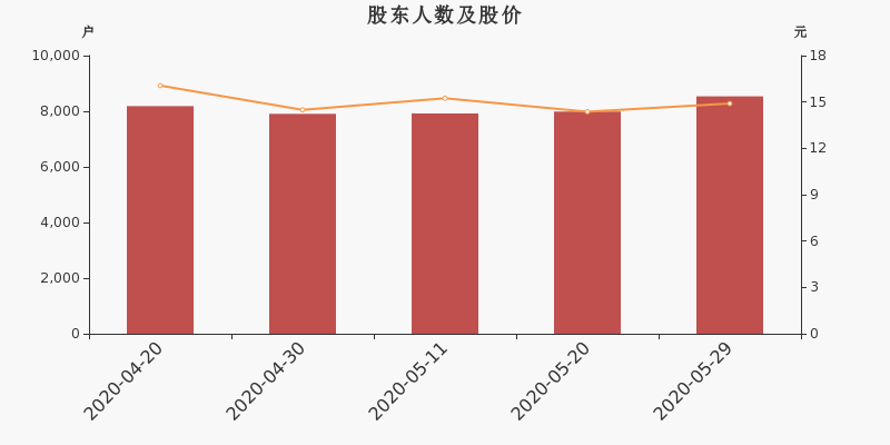 股东户数,股价
