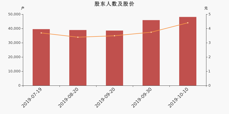 股东户数,股价
