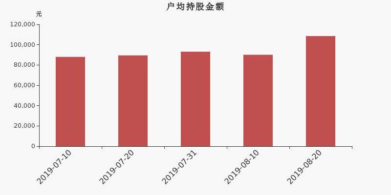 流通市值,户均持股,流通股本,总股本