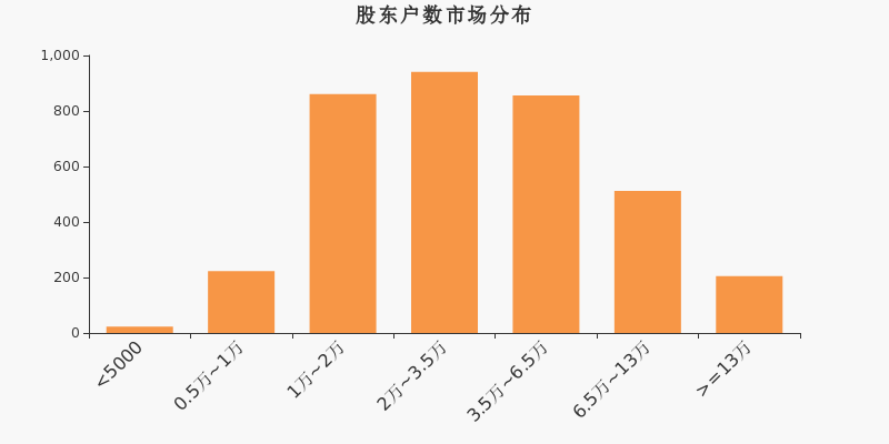 股东户数,市场分布,A股