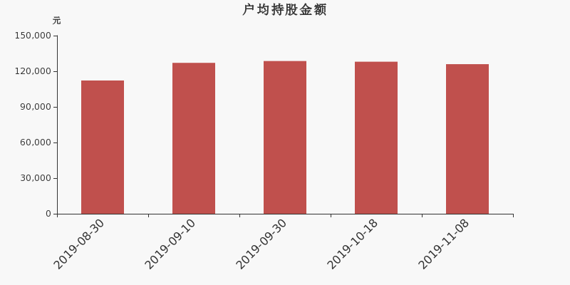 流通市值,户均持股,流通股本,总股本