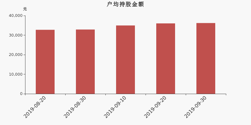 流通市值,户均持股,流通股本,总股本