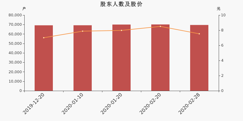 股东户数,股价