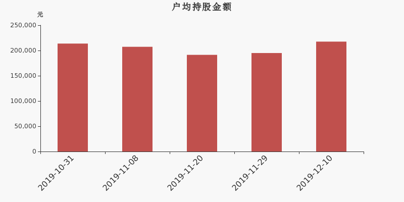 流通市值,户均持股,流通股本,总股本
