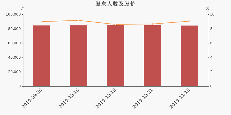 股东户数,股价