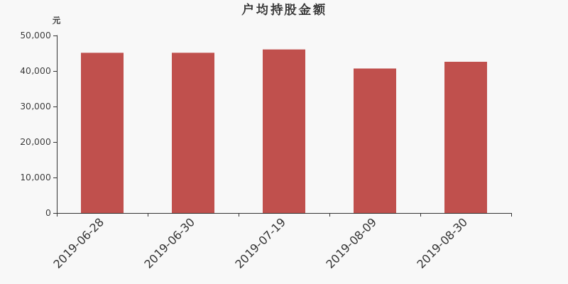 流通市值,户均持股,流通股本,总股本