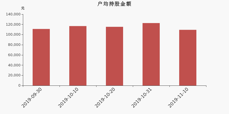 流通市值,户均持股,流通股本,总股本