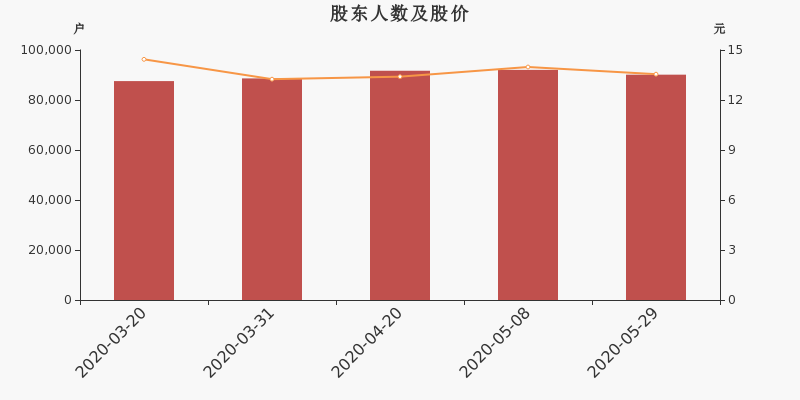 股东户数,股价