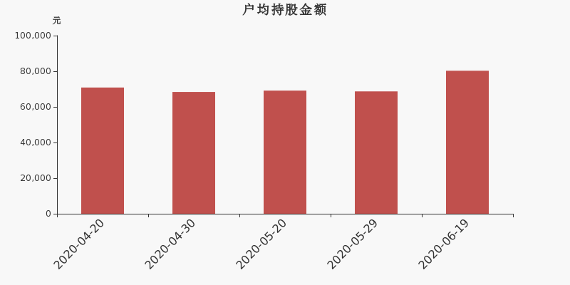 流通市值,户均持股,流通股本,总股本