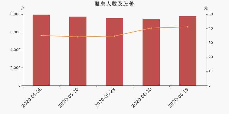 股东户数,股价