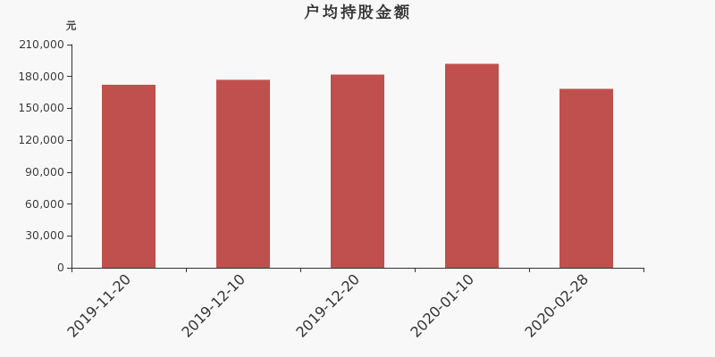流通市值,户均持股,流通股本,总股本