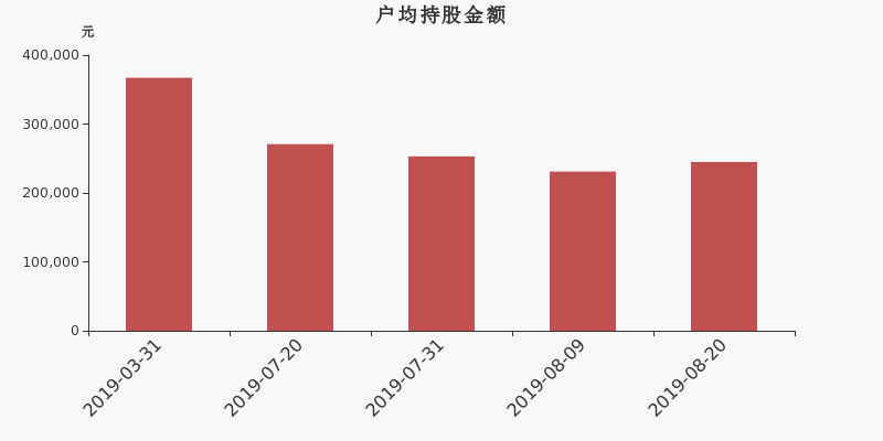 流通市值,户均持股,流通股本,总股本
