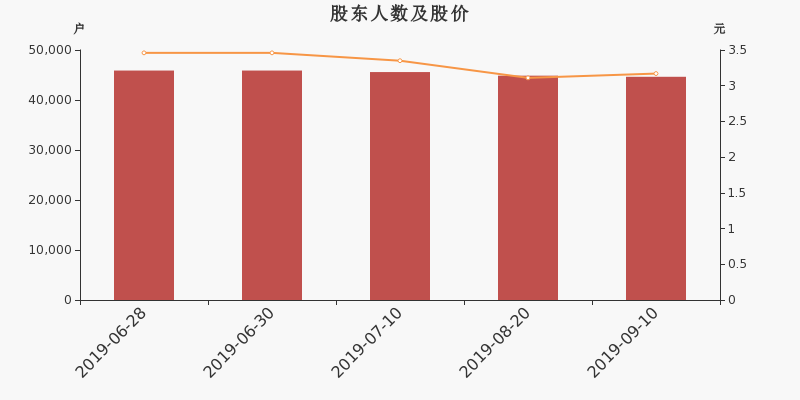 股东户数,股价
